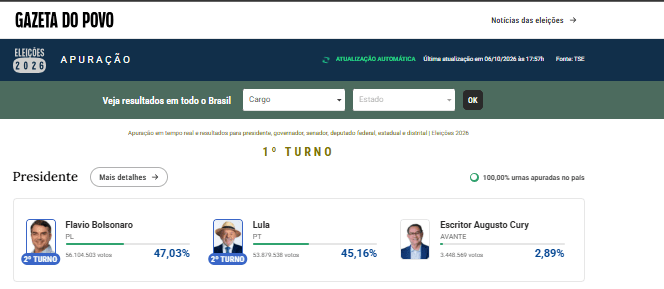 Página de apuração das Eleições 2026 da Gazeta do Povo com resultados para presidente